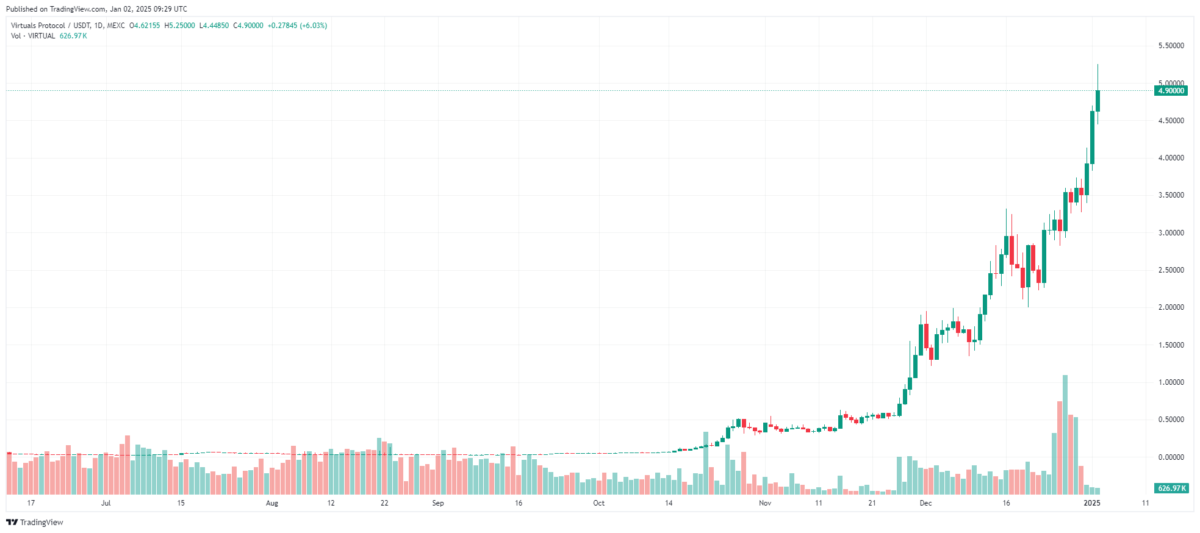 Kripto Dünyasında Balinaların Yapay Zeka Tabanlı Altcoin Projelerine İlgi