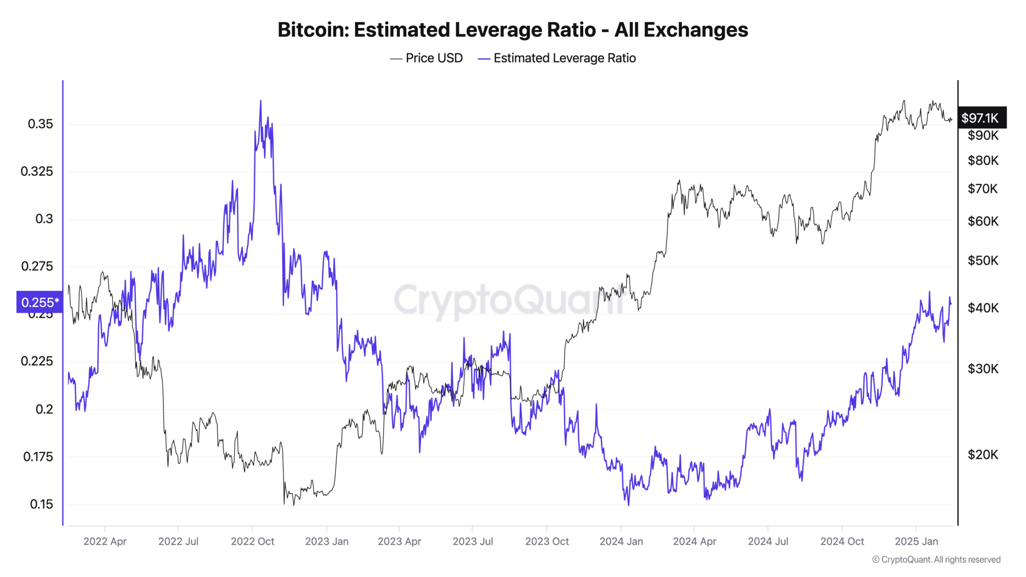 Bitcoin Kaldıraç Oranında Yüksek Seviyeler ve Piyasa Riskleri