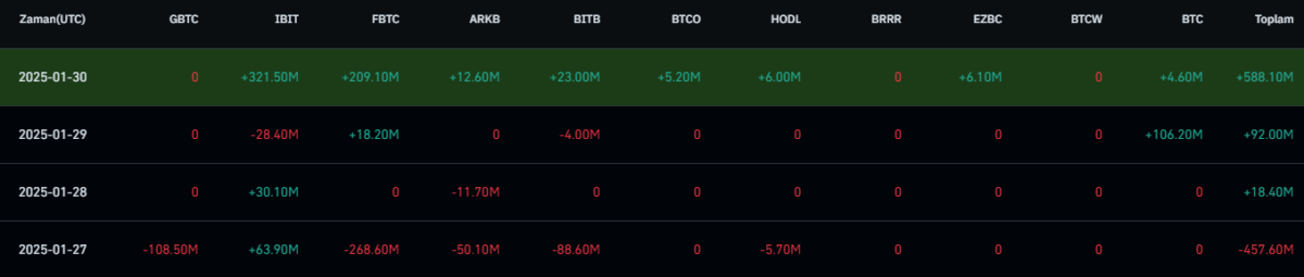 Bitcoin ETF’lerine Artan İlgi ve Yatırım Akışları