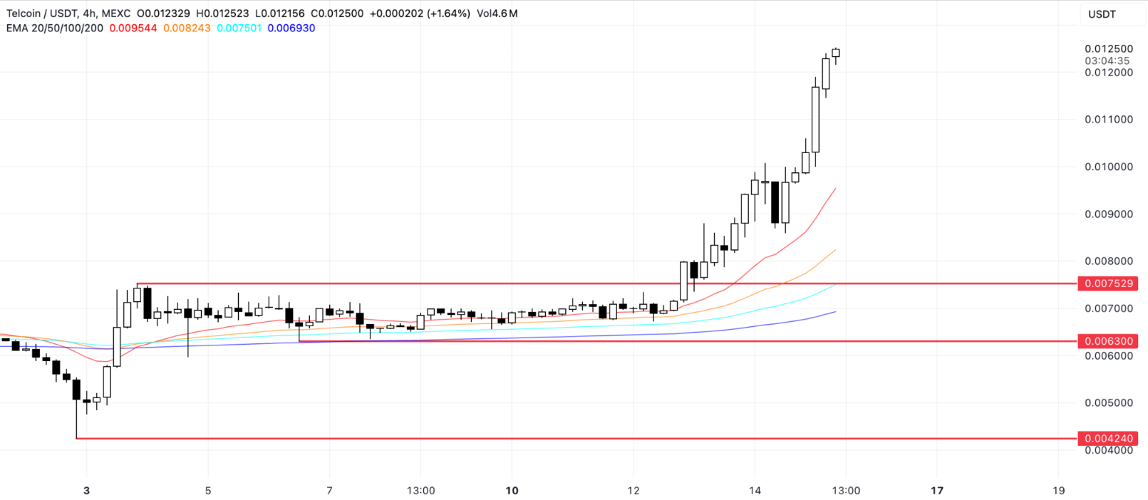 Altcoin Piyasası Bu Haftanın Genel Görünümü