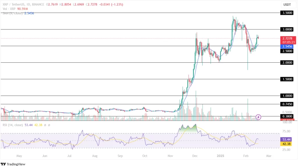 Ripple (XRP): 3.50 Dolar Hedefleniyor mu?