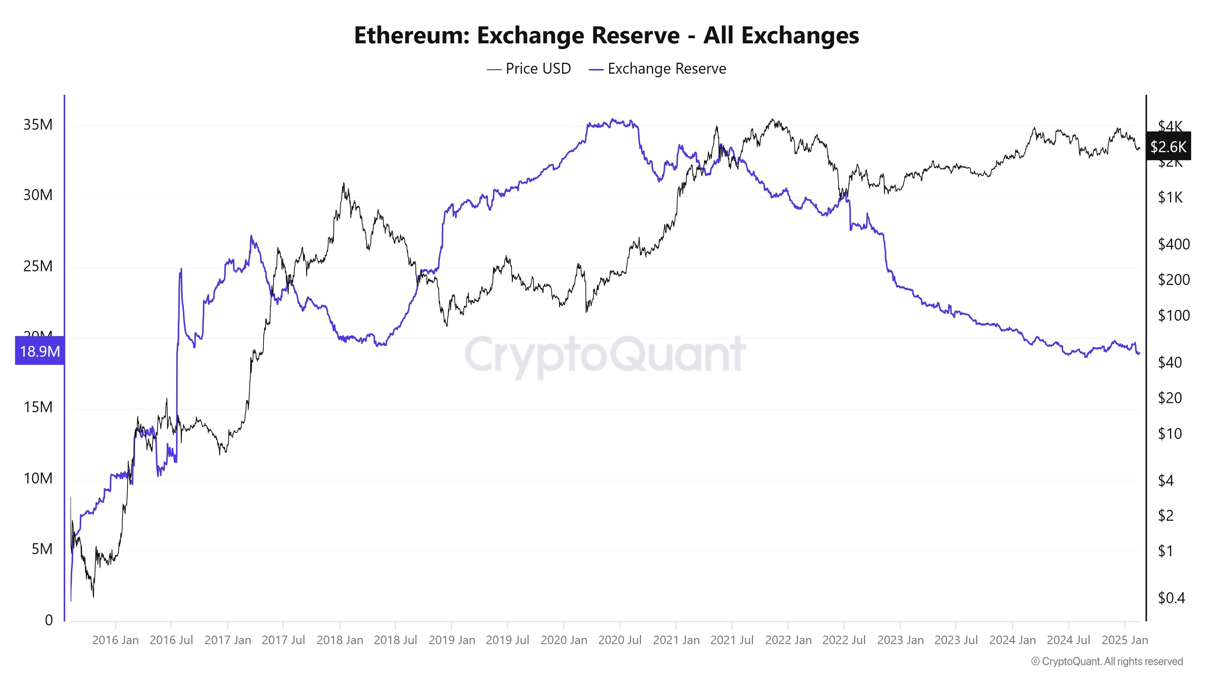 Ethereum Rezervleri ve Piyasa Gelişmeleri