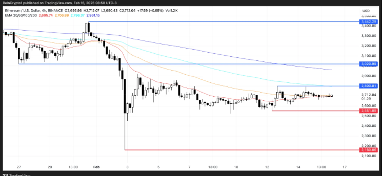 Ethereum Fiyatındaki Güncel Durum ve Piyasa Gelişmeleri