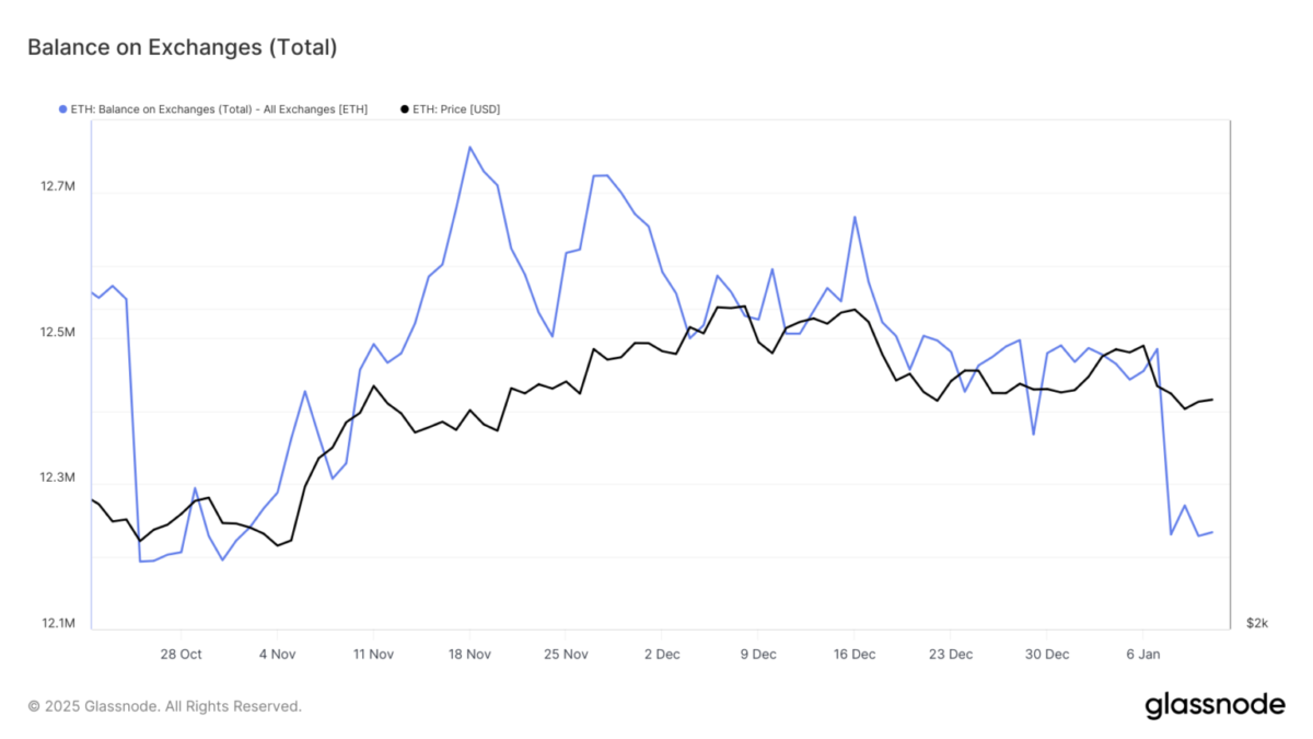Ethereum'da Son Durum ve Yatırımcı Davranışları