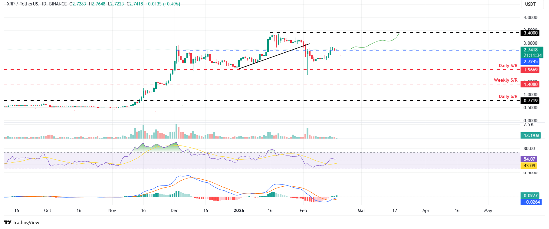 Ripple (XRP) Fiyat Tahmini: Yükseliş Momentumunu Sürdürüyor