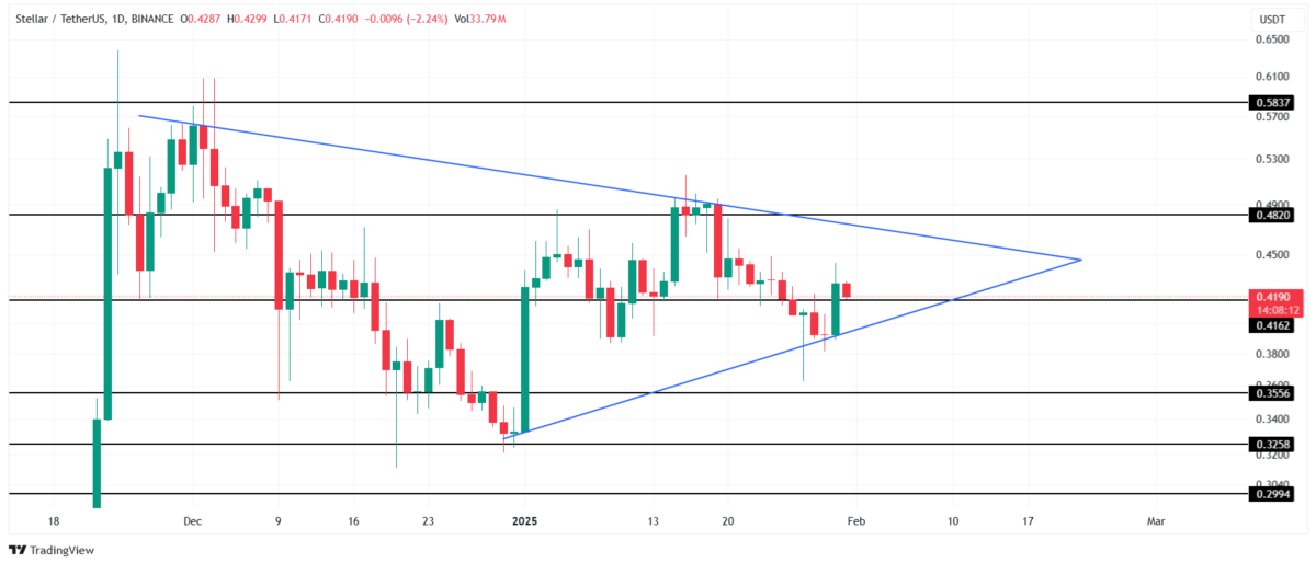 Stellar (XLM): Bu Altcoin’de Büyük Kırılma Yaklaşıyor mu?