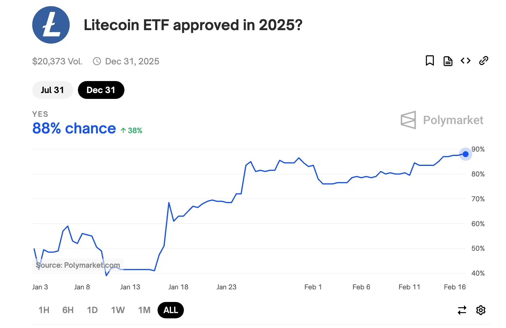 Litecoin’in Son Durumu ve Piyasa Hareketleri