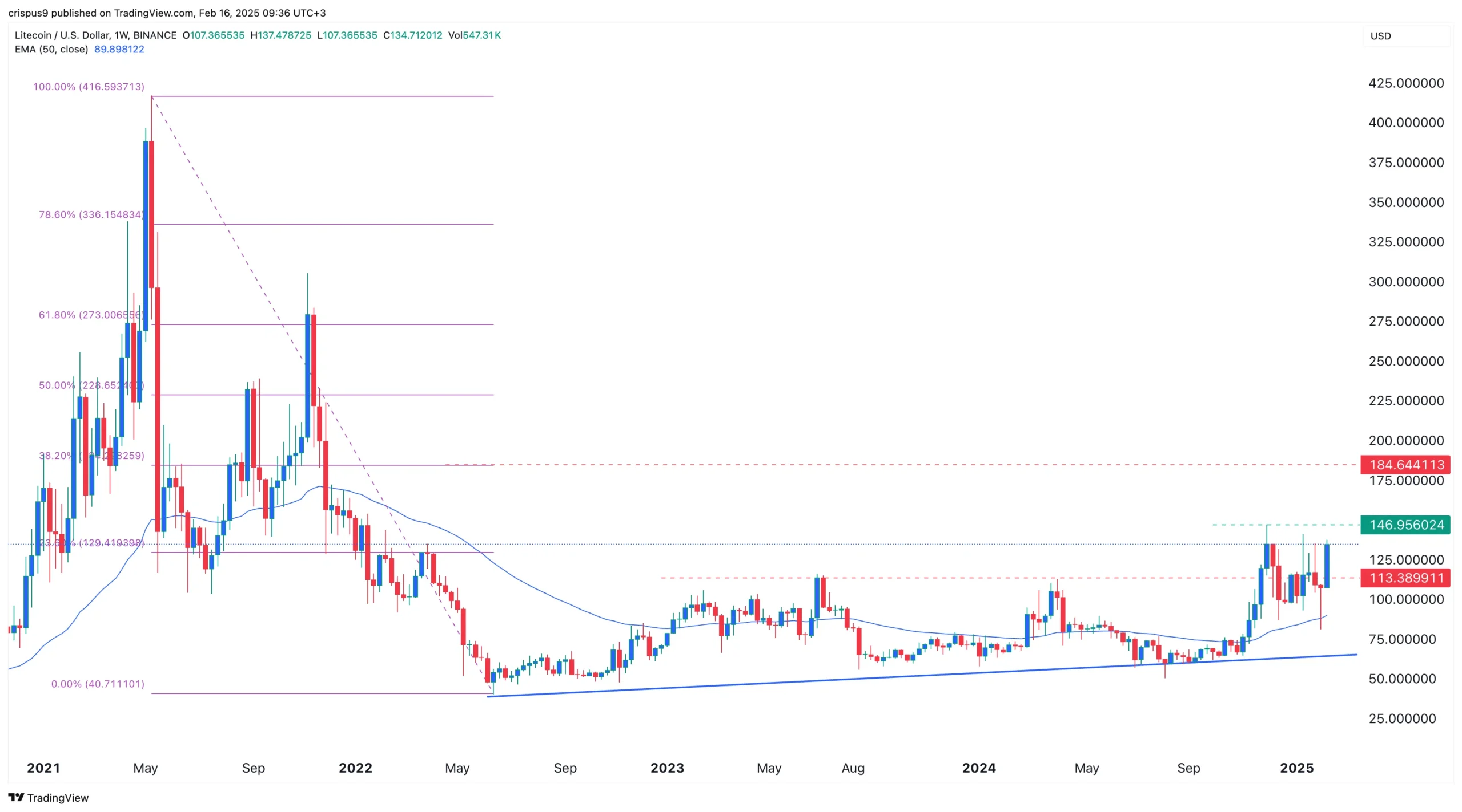 SEC’nin Kripto ETF’lerine Yaklaşımı ve Litecoin’in Durumu