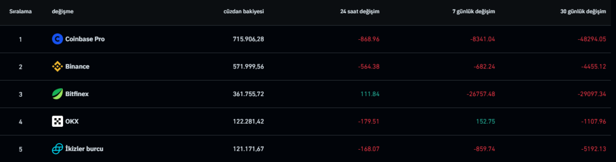 Merkezi Borsalardan Büyük Çıkış: 35.569,69 Bitcoin