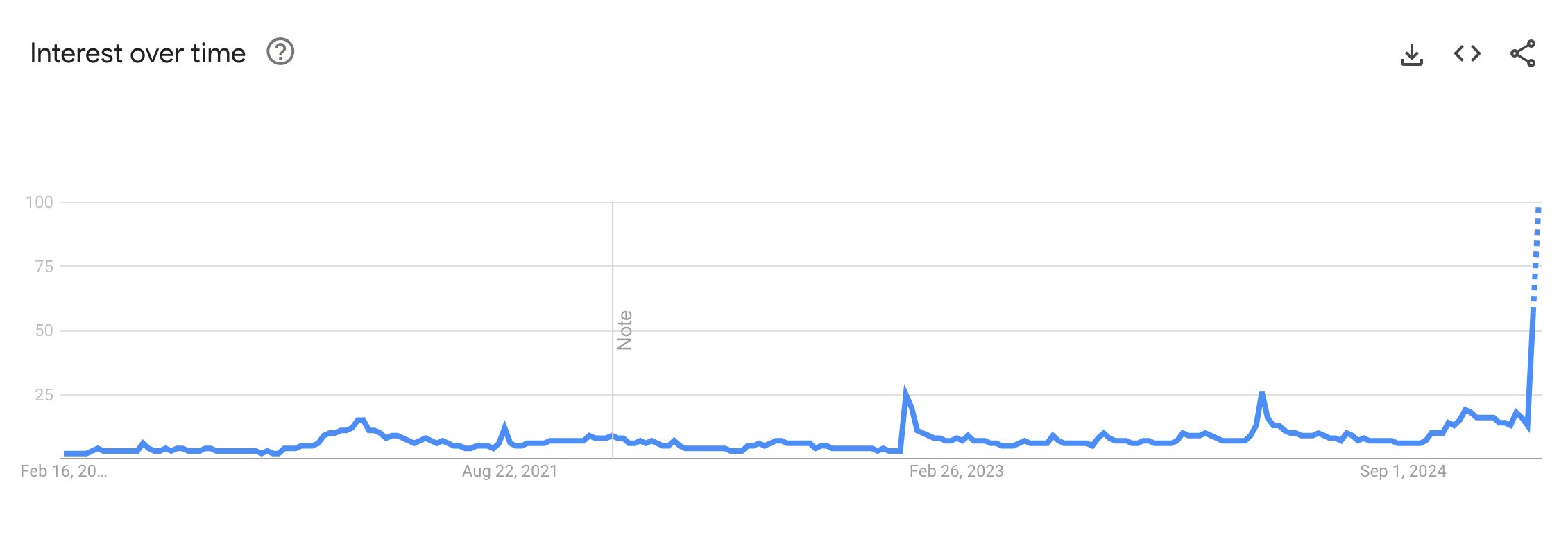 Google Trends’te Pi Network Coin Aramalarında Büyük Patlama