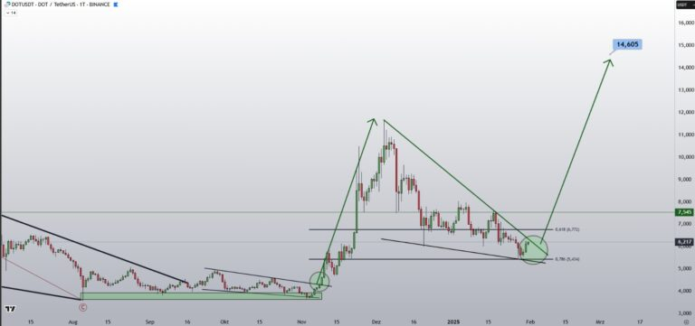 DOT Fiyatında ETF Desteğiyle Güçlü Bir Yükseliş Başladı