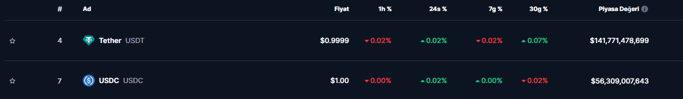 USDT ve USDC Tarafında Yoğun Hareketlilik Sürüyor