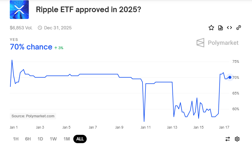 XRP için ETF Onayı Olasılığı %70'e Ulaştı