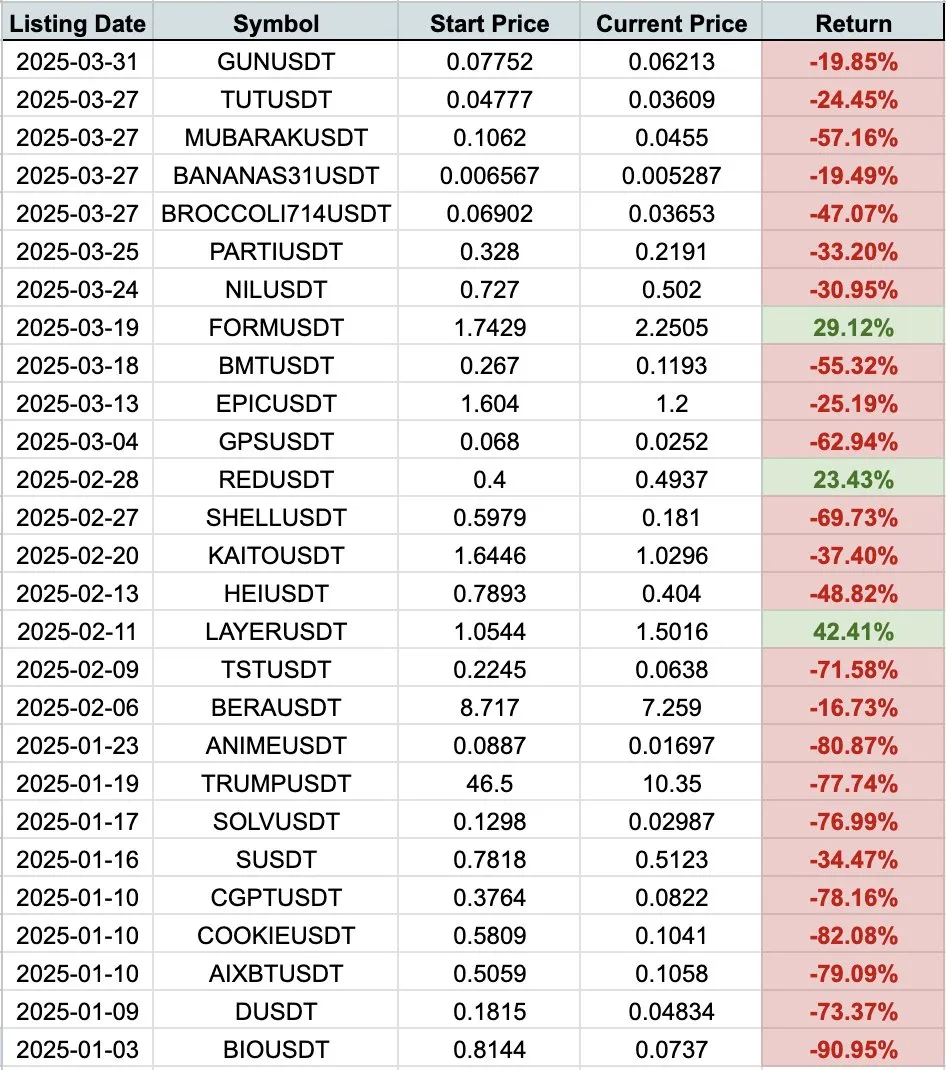 Kripto Dünyasında Listelenen Token’ların Gerçek Performansı: 2025 Yılı Değerlendirmesi