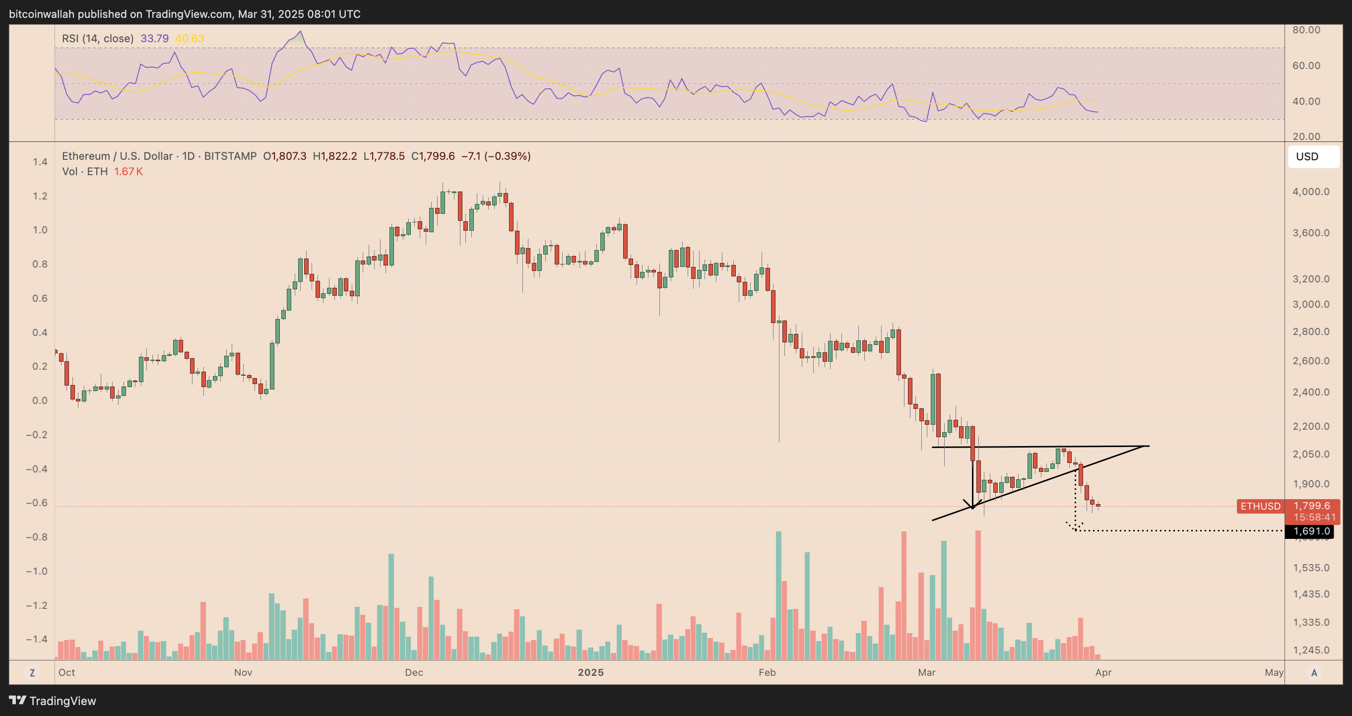 Ethereum (ETH) Fiyat Analizi: Üçgen Destek Seviyesinin Kırılması ve Sonuçları