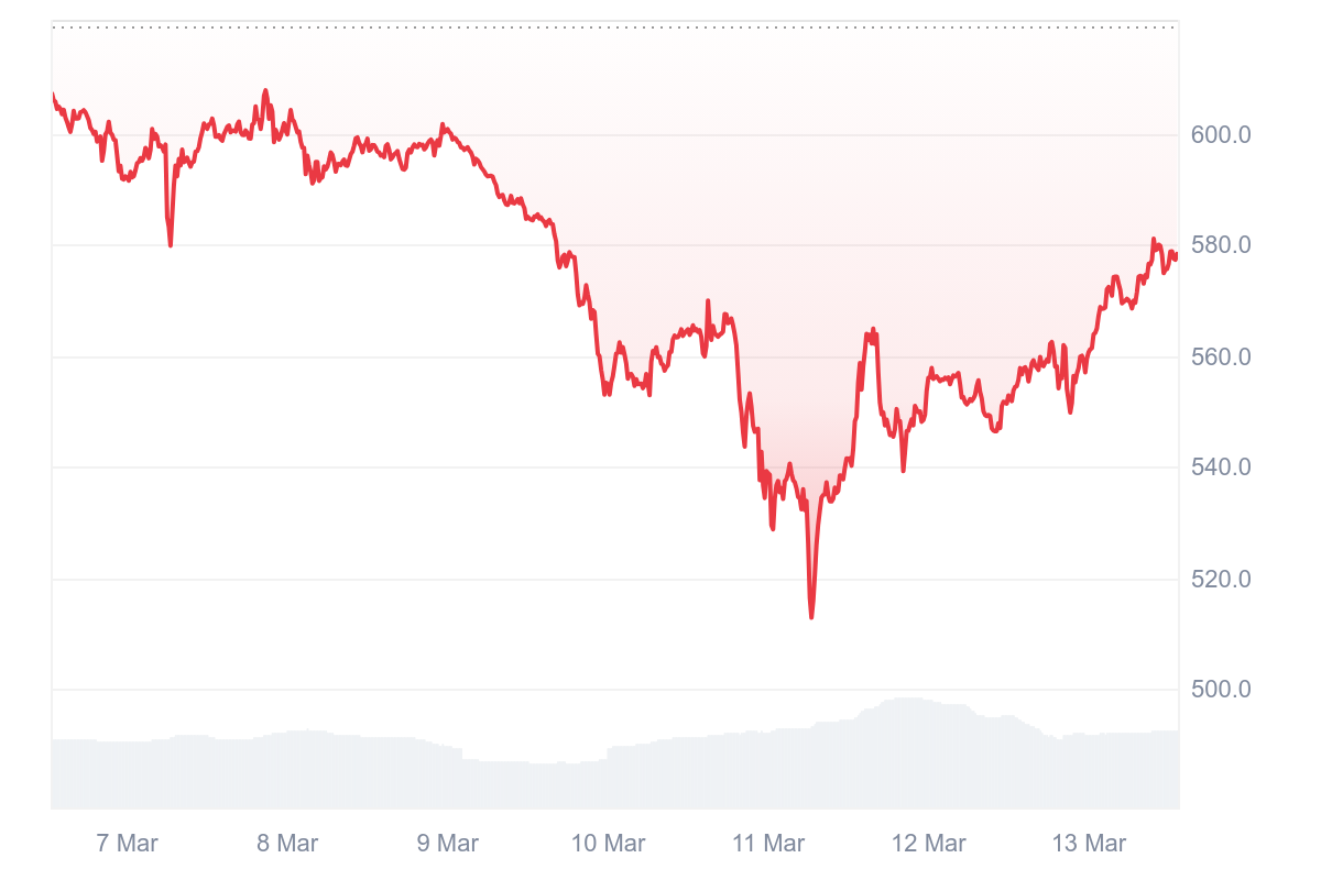 Binance Coin (BNB) Son Günlerde Yatırımcıların Dikkatini Çekiyor