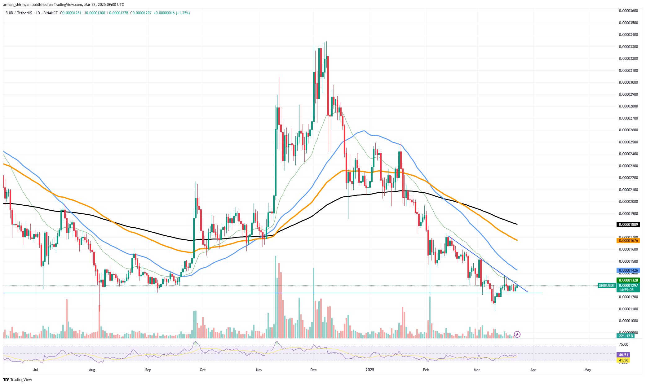 Kripto Piyasasında Meme Coin Çılgınlığı Yeniden Canlanıyor