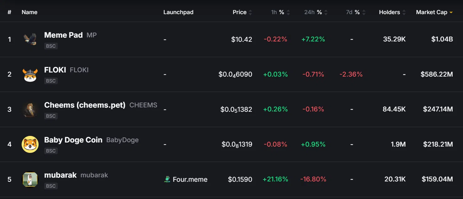 Binance Smart Chain (BSC) Üzerinde Yeni Meme Coin: Mubarak (MUBARAK) Yükselişte
