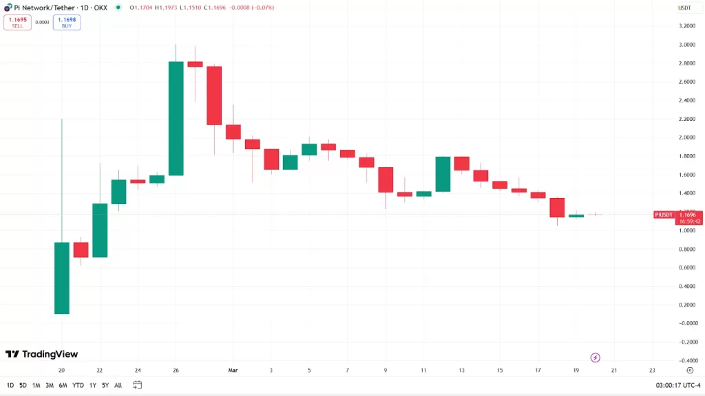 Pi Network Neden Listeye Dahil Edilmedi?
