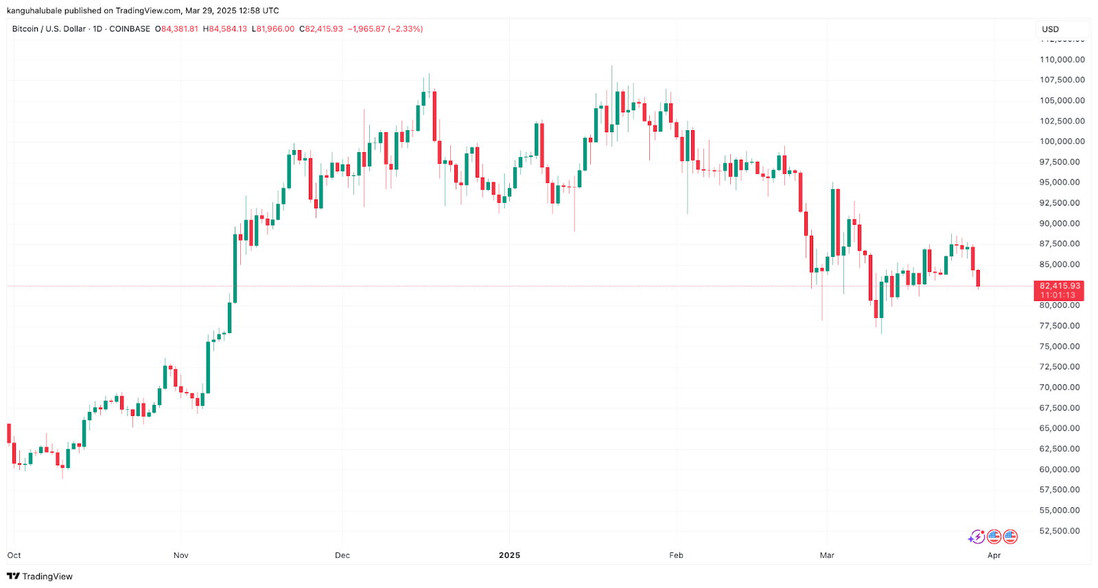 Bitcoin Fiyatında Son Durum ve Güncel Gelişmeler