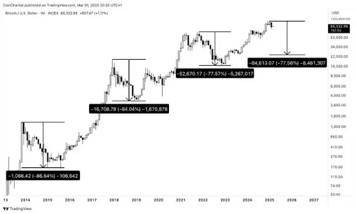 Tarihsel Döngüler ve Bitcoin Piyasa Trendleri