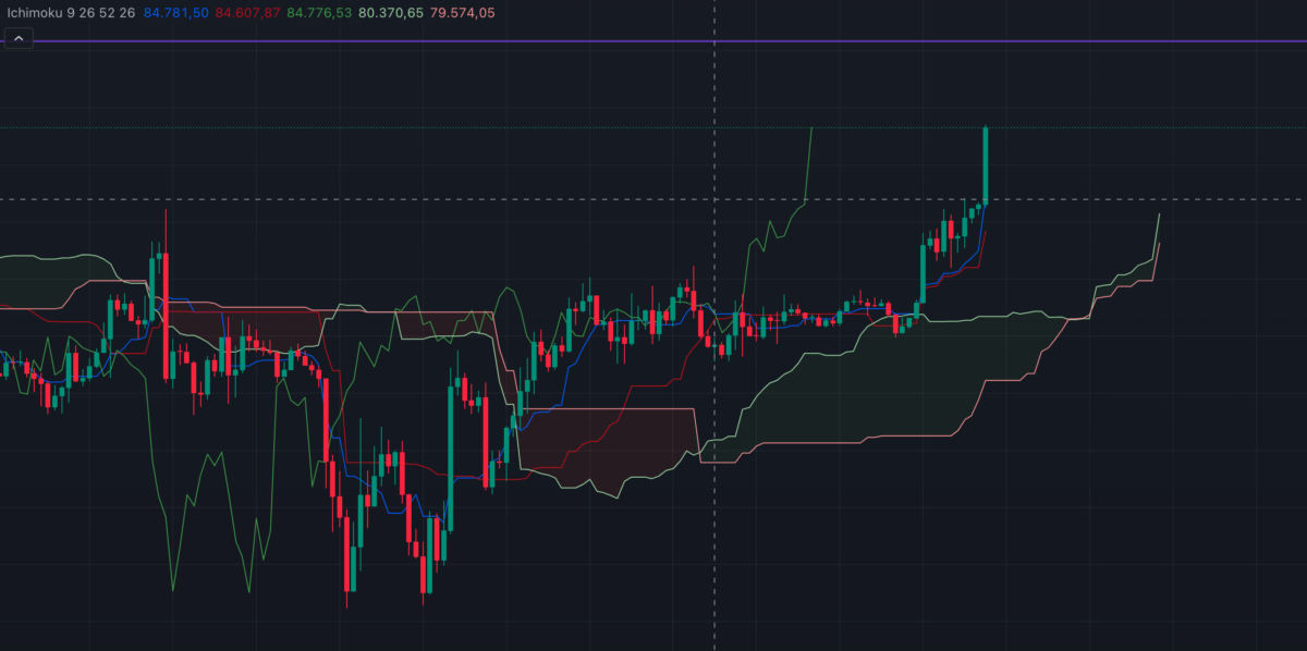 Ichimoku Bulutu ve Güçlü Yükseliş İşaretleri