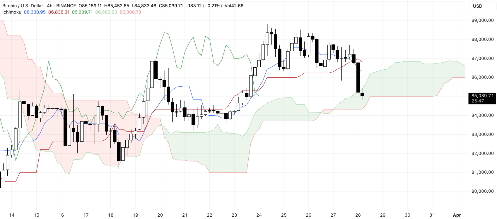 Ichimoku Bulutu Analizi: Trend Tersine Döndü mü?