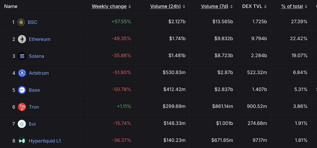 BNB Zinciri, Merkeziyetsiz Borsa (DEX) Piyasasında %30’un Üzerinde Pazar Payı ile Lider Konumda