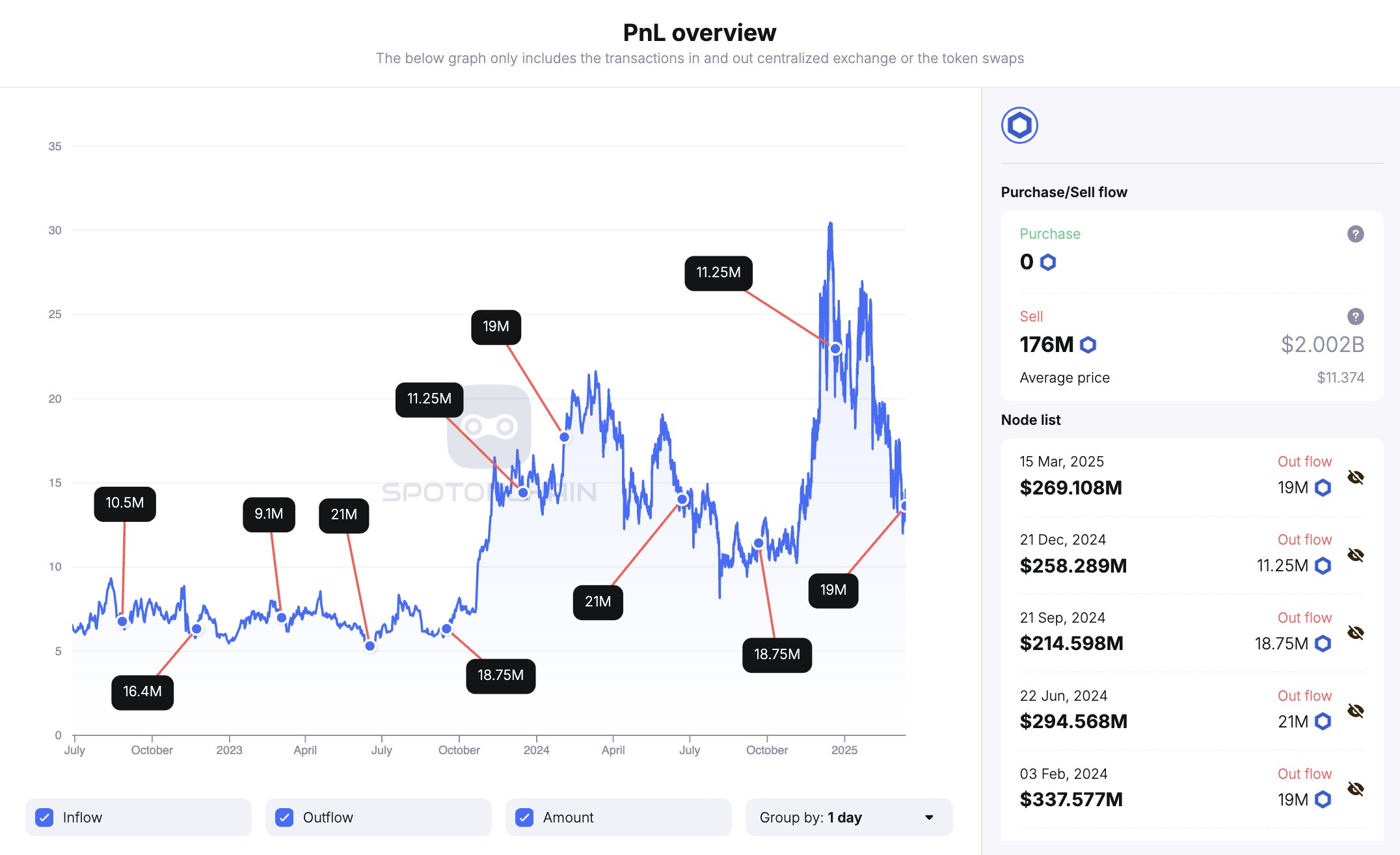 Chainlink’in Son LINK Kilit Açma İşlemi Dikkatleri Çekti!