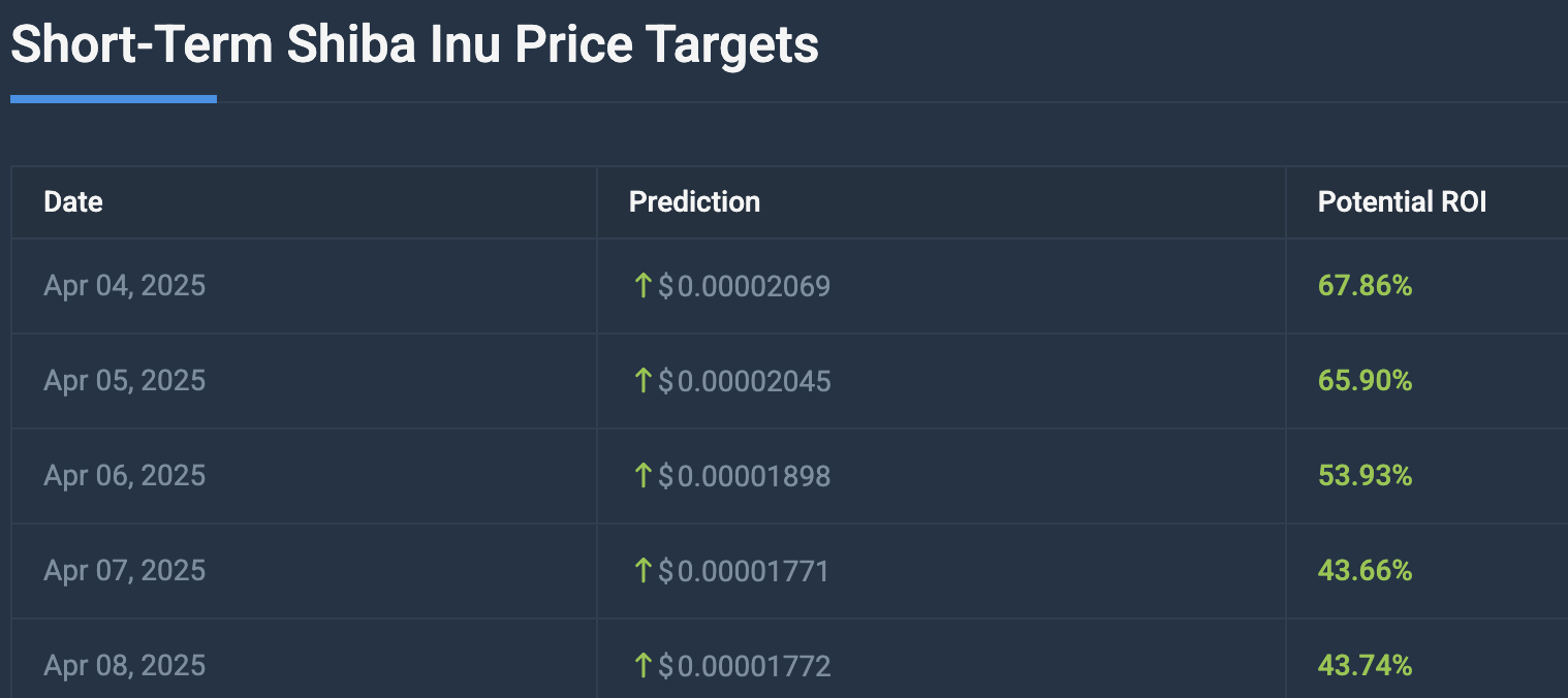 CoinCodex'ten 2025 Nisan Ayı İçin Şaşırtıcı SHIB Fiyat Tahmini