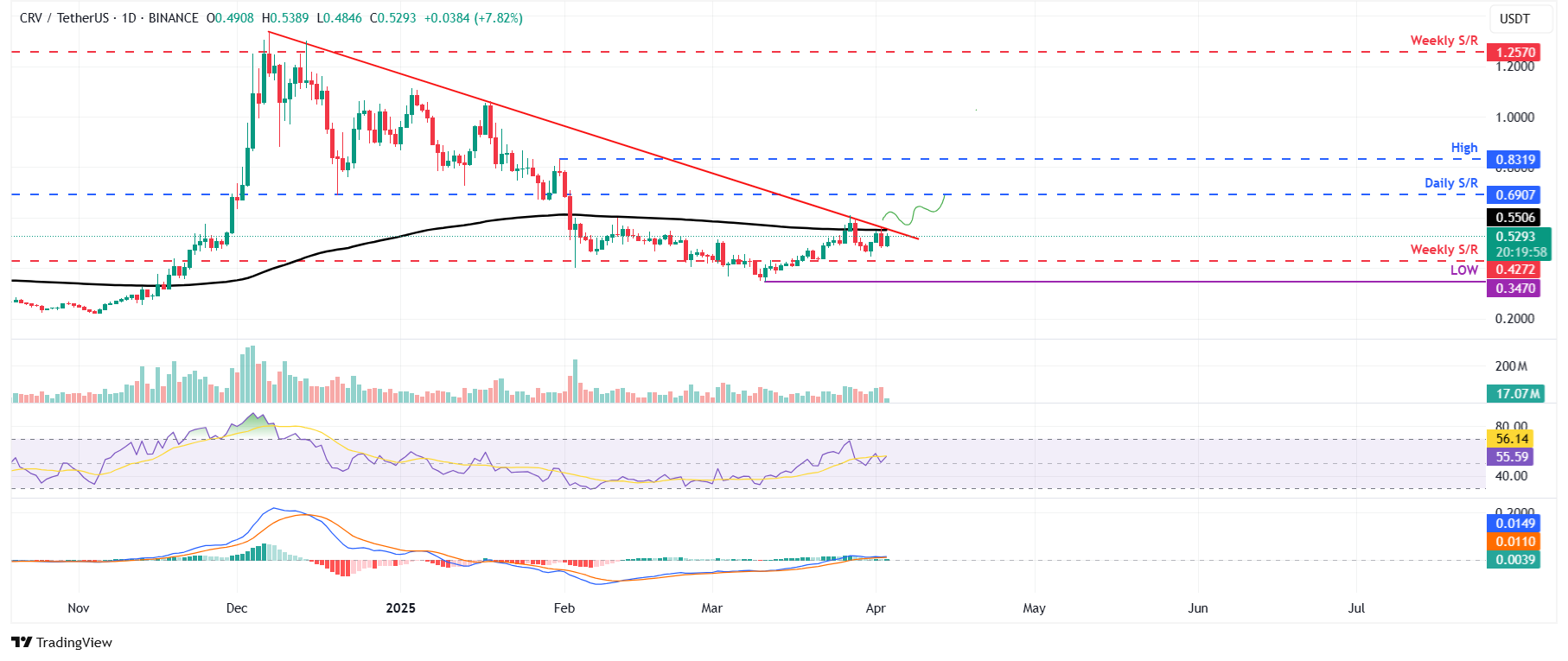Curve DAO (CRV) Fiyatında Son Durum ve Teknik Analizler