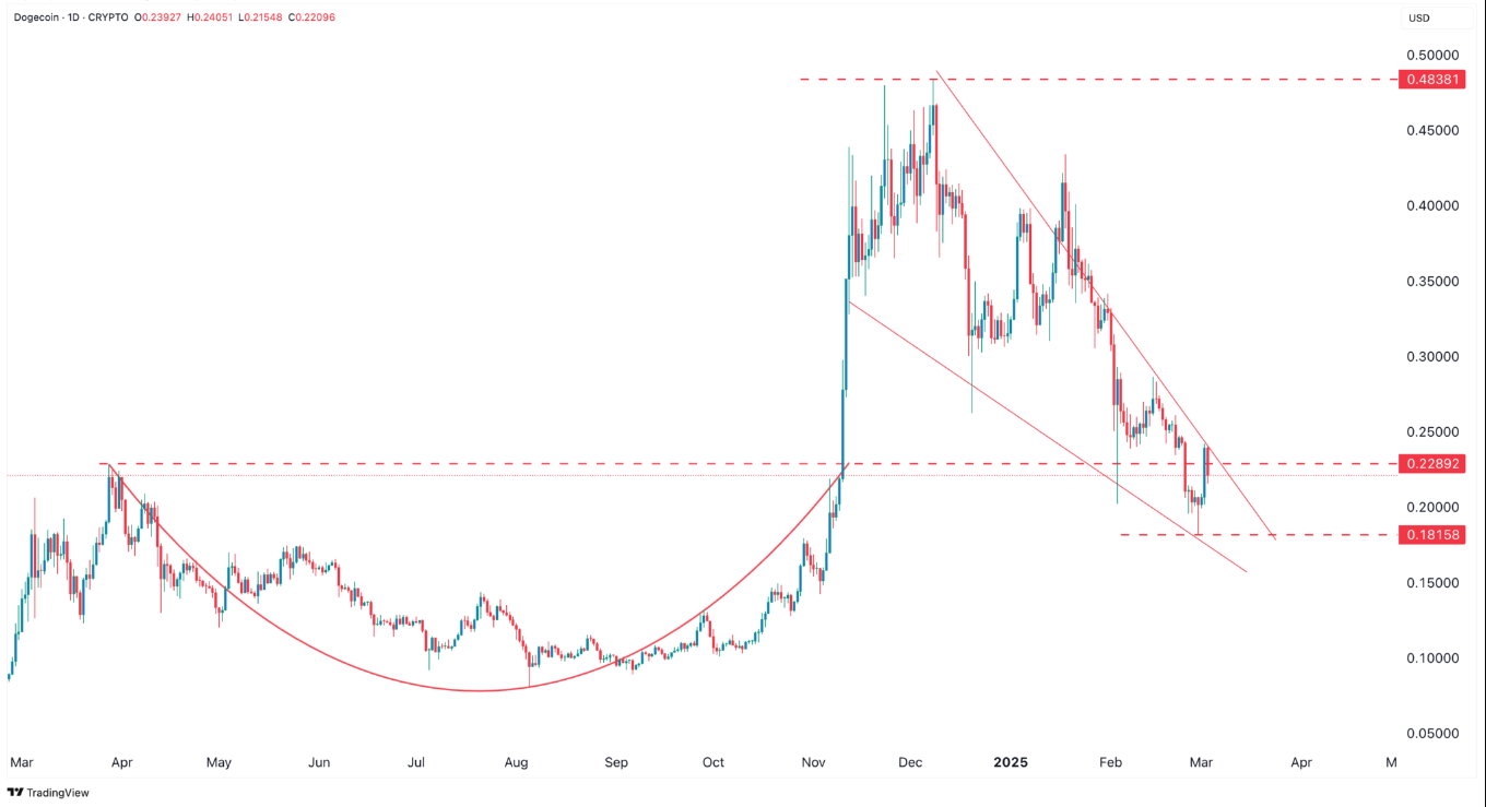 Dogecoin’de Büyük Patlama Yaklaşıyor mu? Uzmanlar Fiyat İçin Çılgın Tahminler Yapıyor!