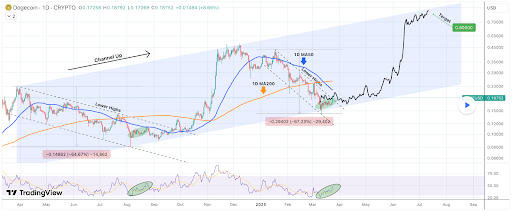 Dogecoin (DOGE) için Yaklaşan Boğa Koşusu ve Tarihî Zirve Hedefleri