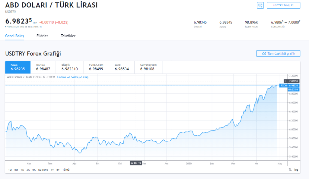 Kriptokoin – Dolar/TL Kurundaki Son Durum ve Yorumlar
