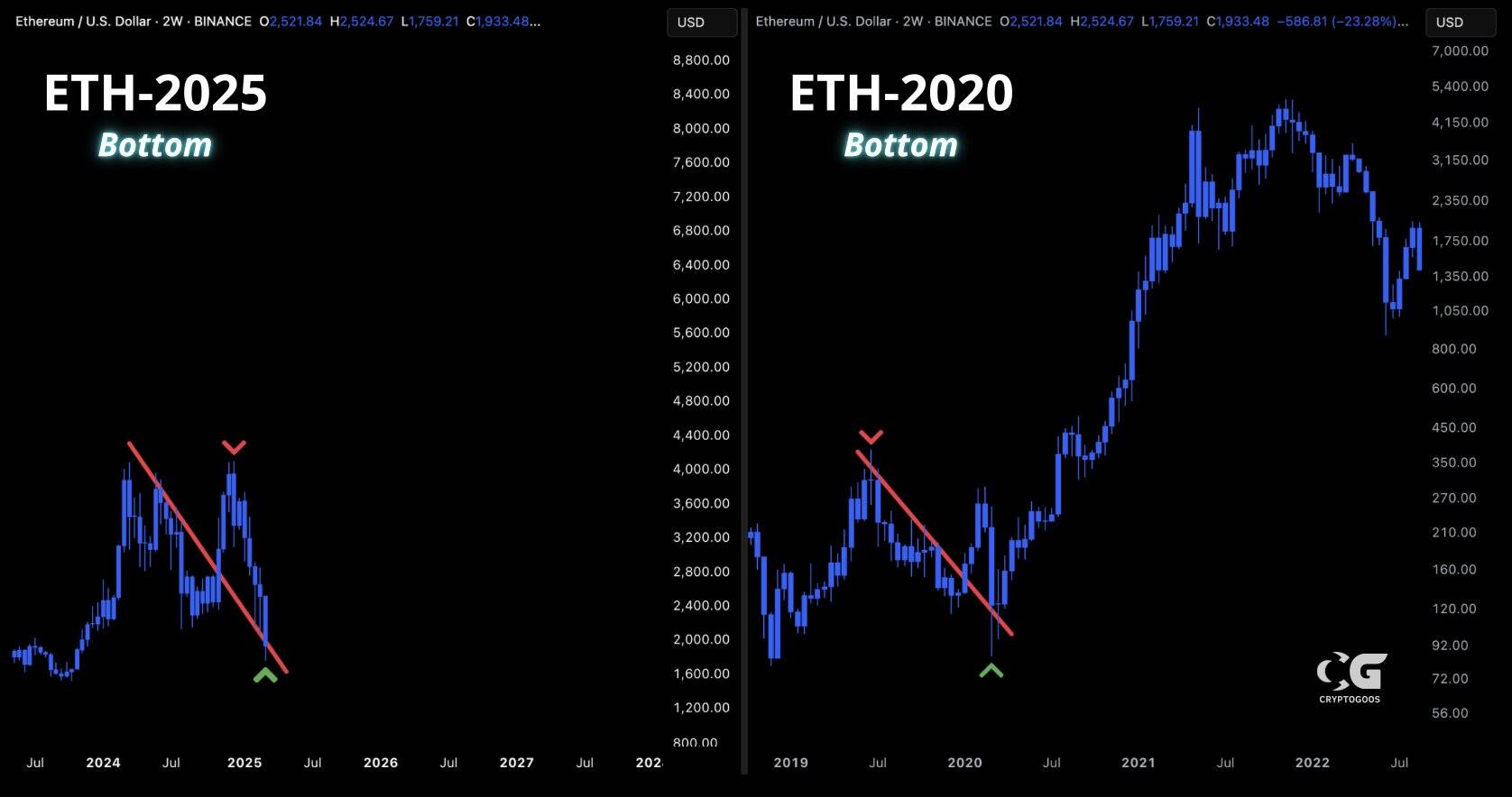 Ethereum’un 2017 ve 2025 Yıllarındaki Fiyat Hareketleri