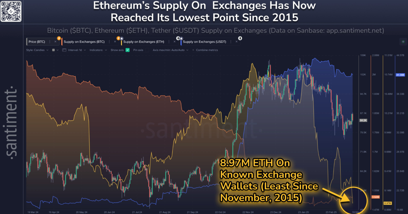 Ethereum (ETH) Borsalardan Çekiliyor: Yatırımcıların Gözdesi Olmaya Devam Ediyor