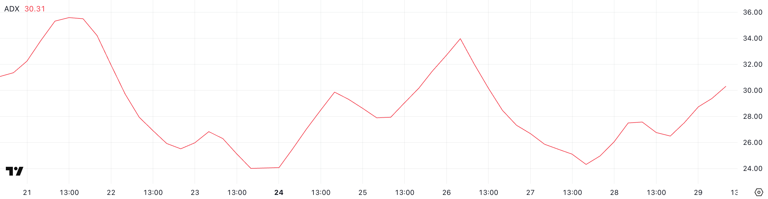 ADX Göstergesi: Güçlü Trendlerin İşareti