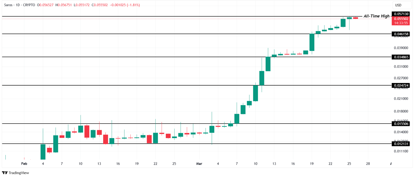 Cheems (CHEEMS): Yüzde 133'lük Ralli ve Yeni ATH