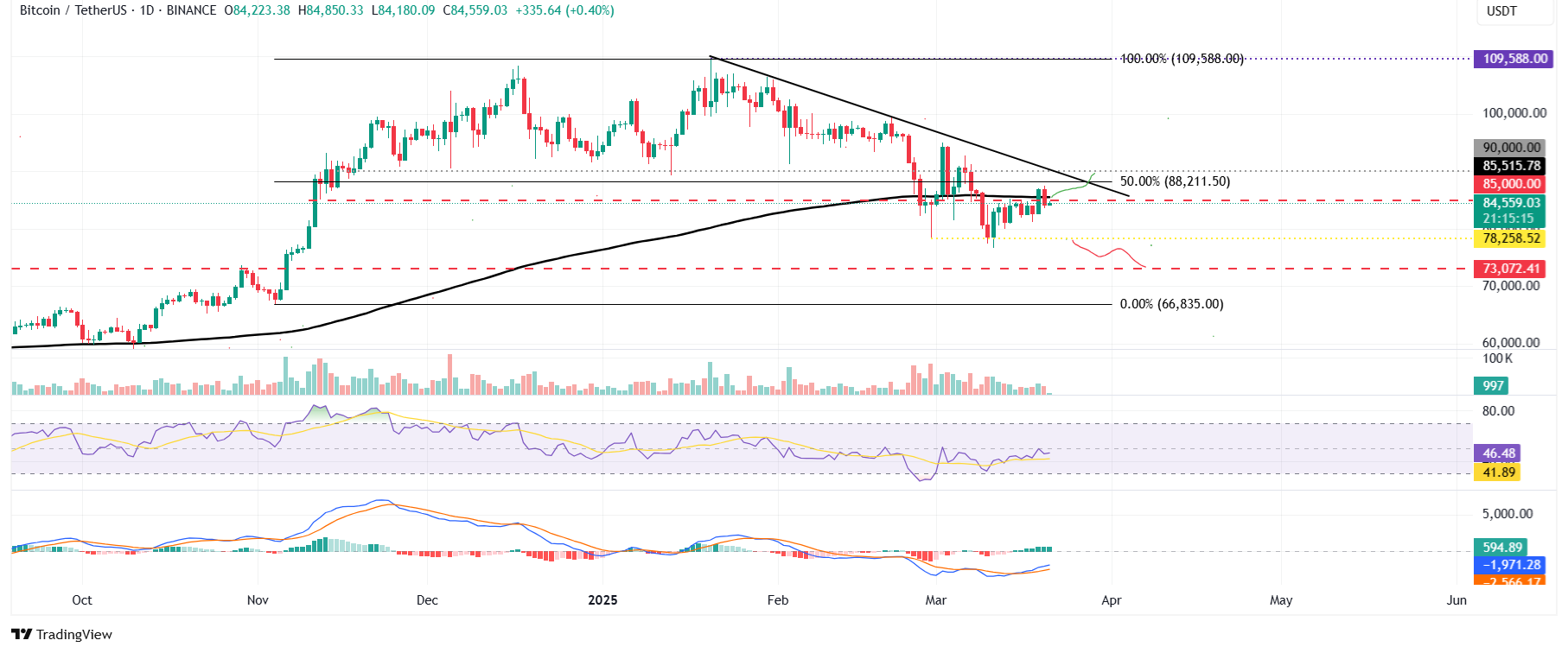 Bitcoin (BTC) Fiyatındaki Son Durum ve Gelecek Tahminleri