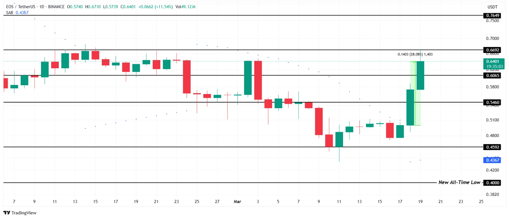 Toplam Piyasa Değeri 2.75 Trilyon Doları Aşamadı