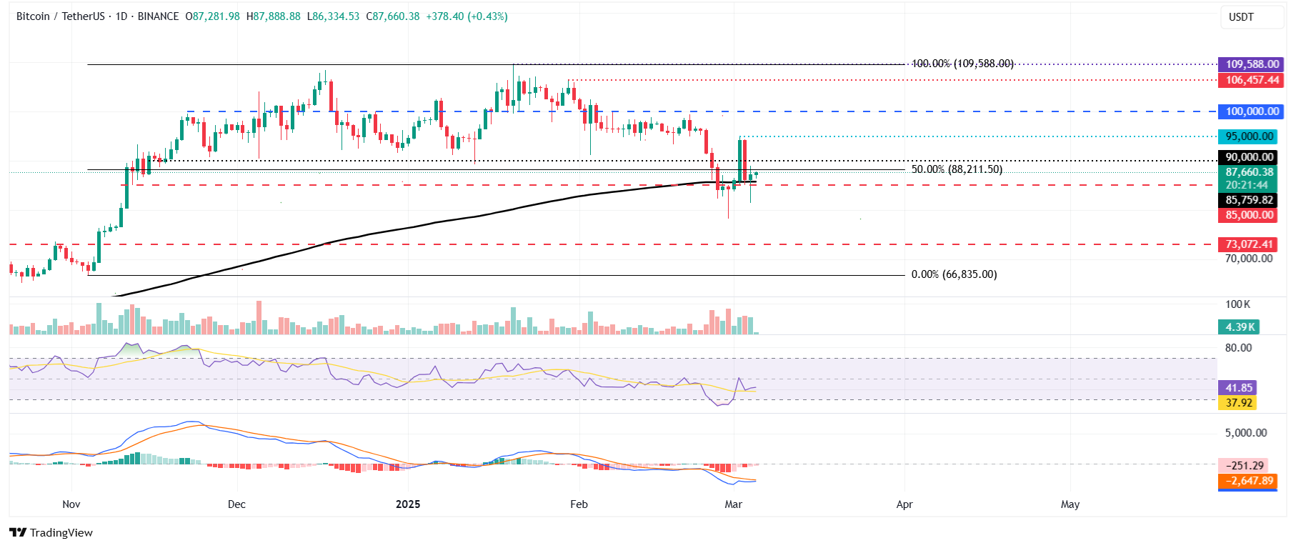 Bitcoin (BTC) Günlük Analizi ve Gelecek Tahminleri