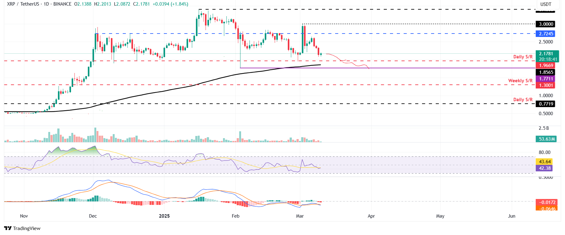 Ethereum (ETH) Fiyat Analizi: Momentum Zayıflıyor