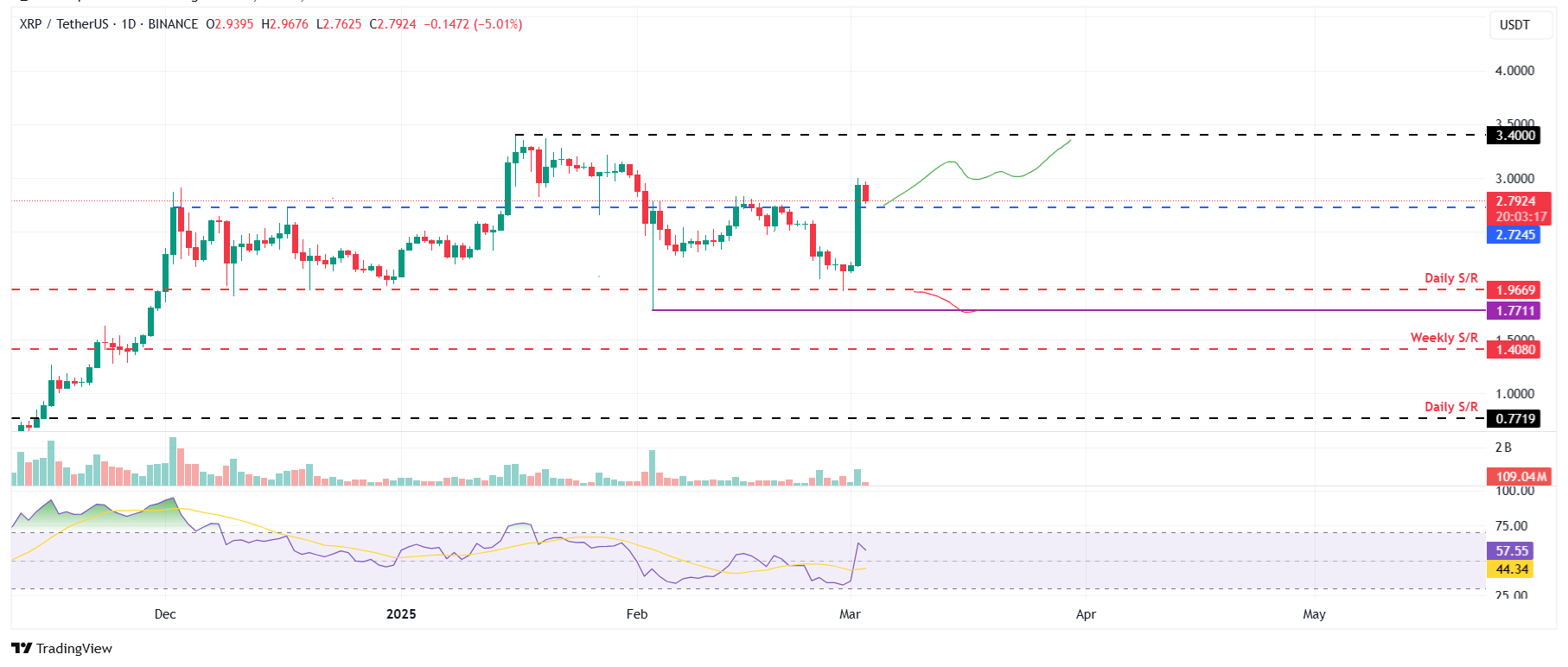 ETH fiyat tahmini: Ethereum’da 3.000 Dolar Hedefi Yaklaşıyor!