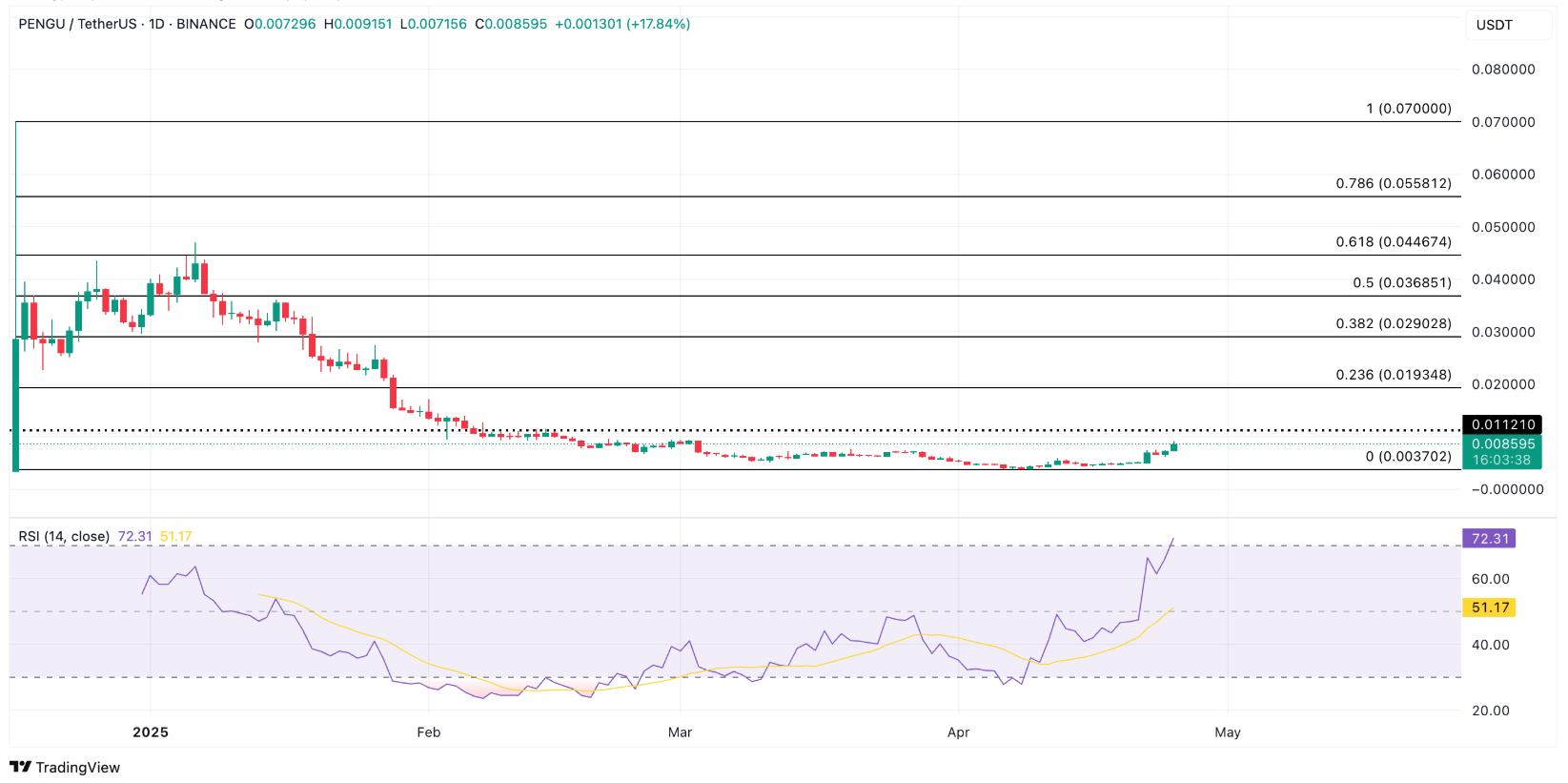 PENGU (Pudgy Penguins): %35’lik Ralli ve RSI Uyarısı
