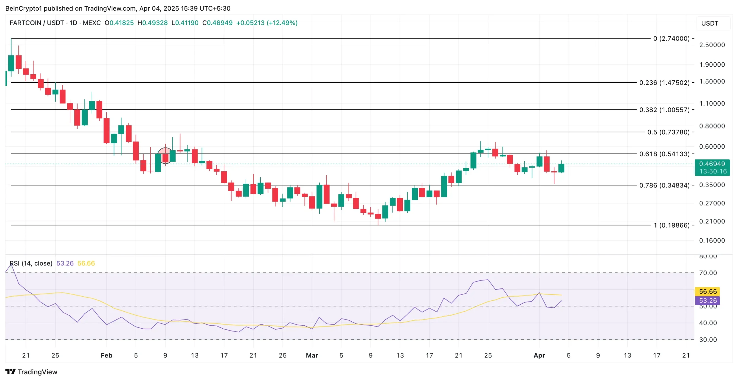 Trend Olan İlk Altcoin: Fartcoin (FARTCOIN)