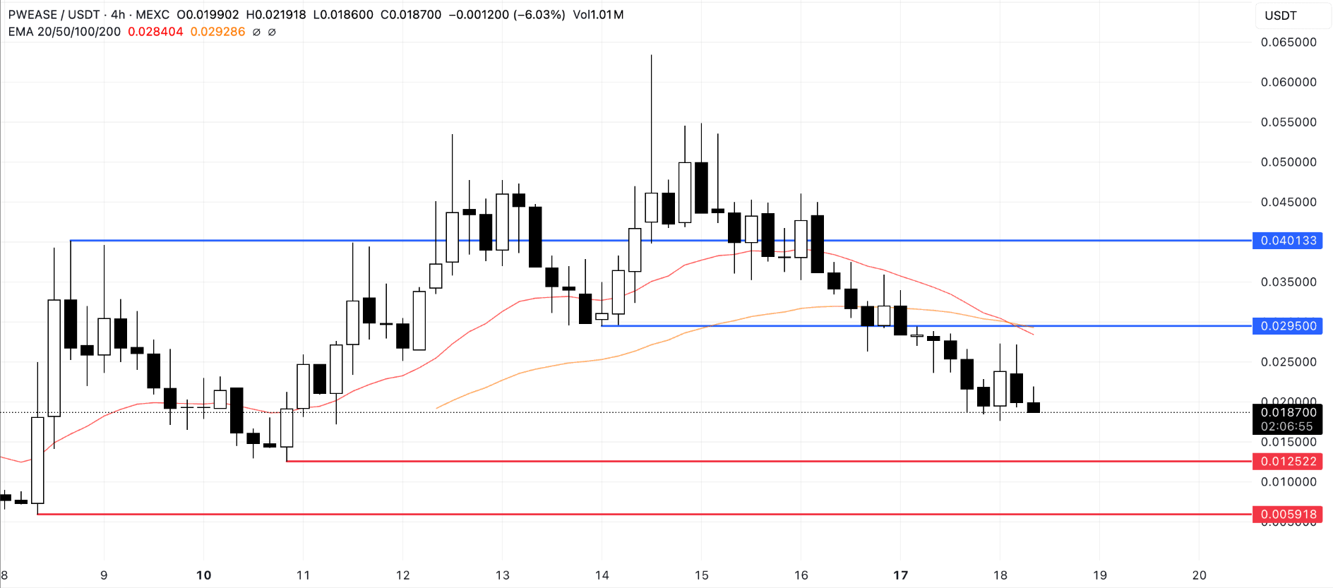 BNKRCoin: Kâr Alımları ve Satışlar Bir Arada