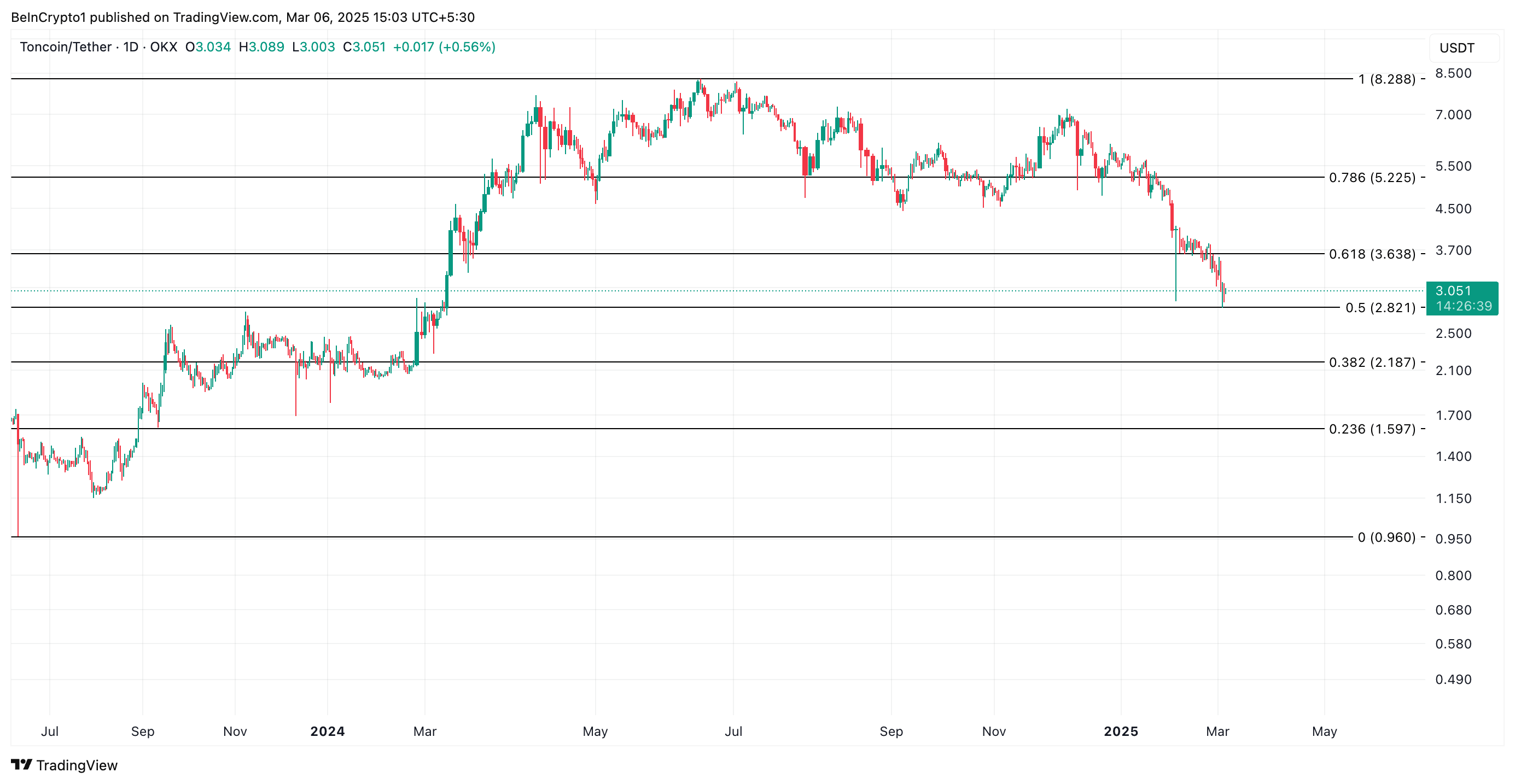 Toncoin (TON) – Güncel Trend ve Piyasa Durumu