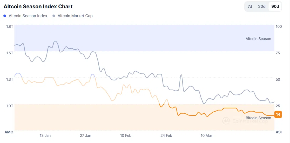 Ethereum’un Güçlenmesi Altcoin Rallisinin Anahtarı mı?
