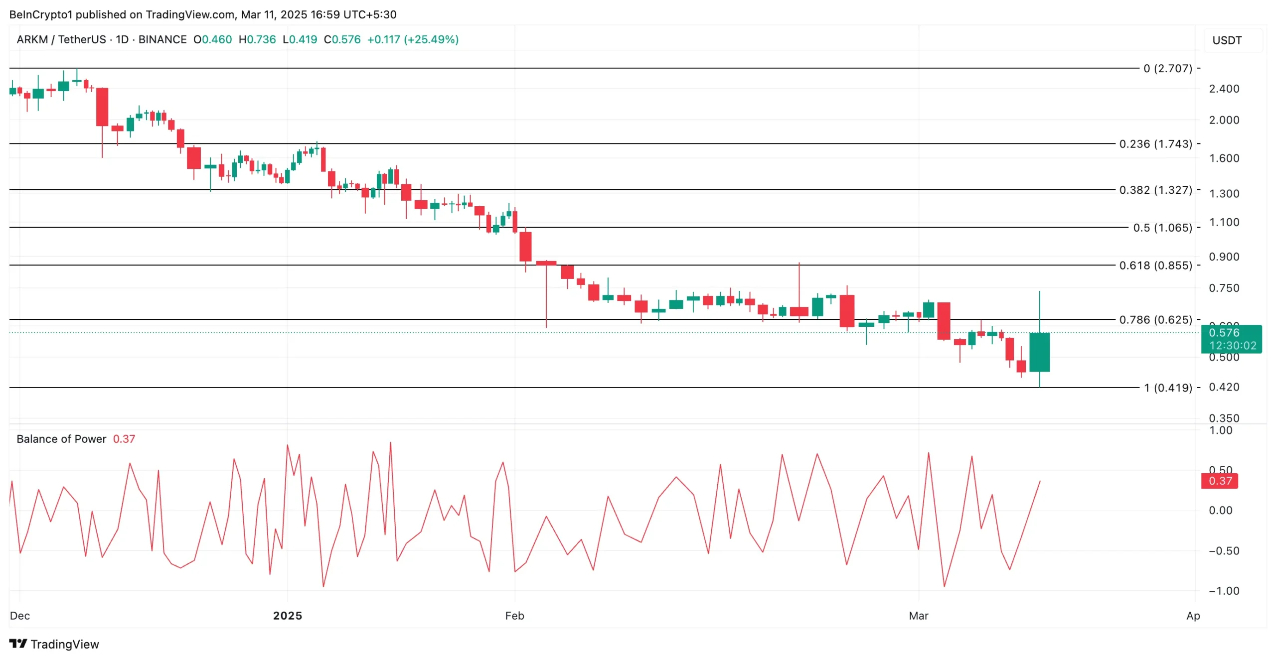 İkinci Sırada: Binance’in Güçlü Temsilcisi BNB (BNB)