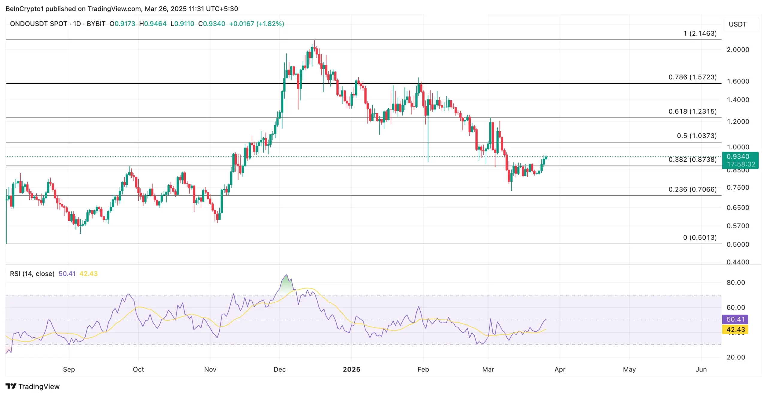 İkinci Altcoin: Ondo Finance (ONDO)